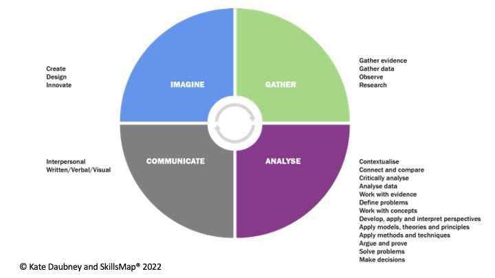 A diagram showing the 4 categories of skills and the clusters within each.